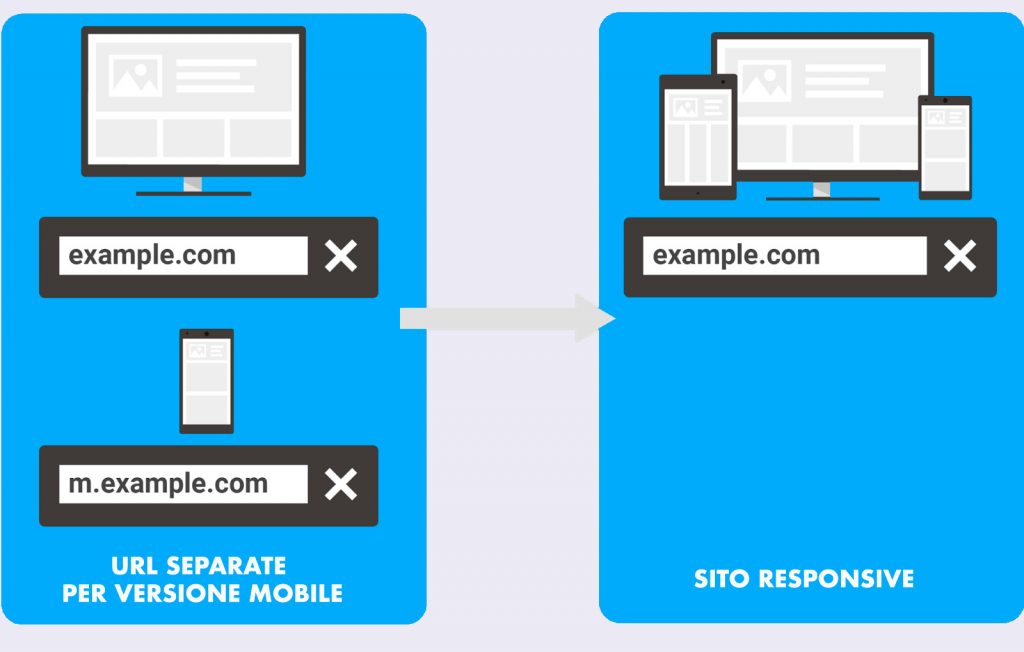 Come passare da mobile a responsive