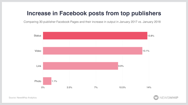 L'aumento di post su Facebook secondo Newswhip